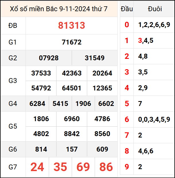 Bảng kết quả hôm qua ngày 9/11/2024