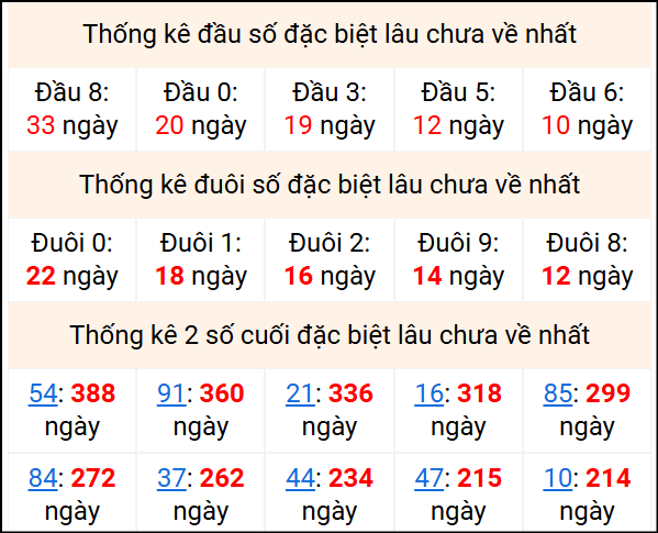 Bảng thống kê 2 số cuối đặc biệt gan ngày 10/11