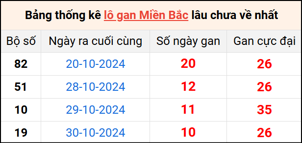 Bảng thống lô khan lâu chưa về ngày 10/11