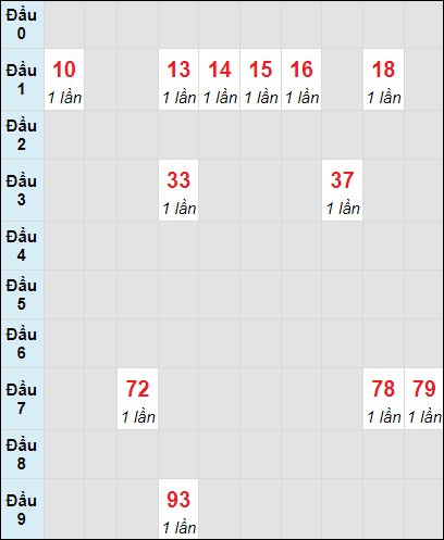 Soi cầu bạch thủ đài Khánh Hòa ngày 10/11/2024