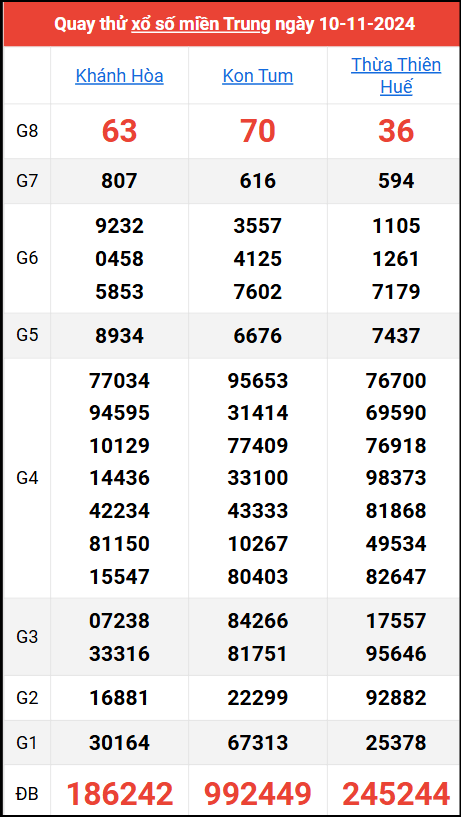 Quay thử kết quả miền Trung ngày 10/11/2024