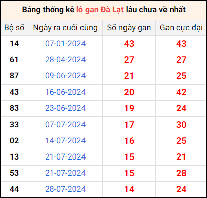 Bảng thống kê lô gan Đà Lạt lâu về nhất 10/11/2024