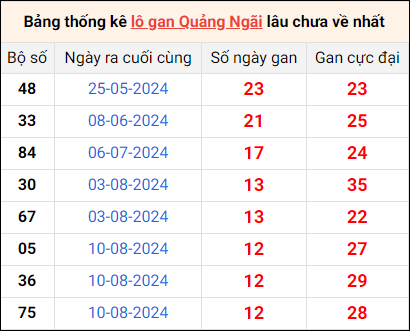 Bảng thống kê lô gan Quảng Ngãi lâu về nhất 9/11/2024