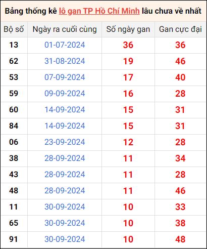 Bảng thống kê lô gan Hồ Chí Minh lâu về nhất 9/11/2024