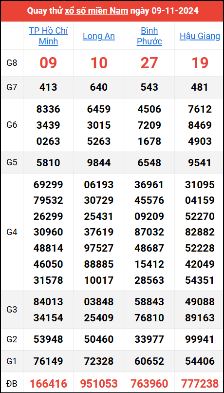 Quay thử kết quả miền Nam ngày 9/11/2024