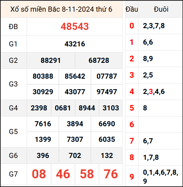 Bảng kết quả hôm qua ngày 8/11/2024