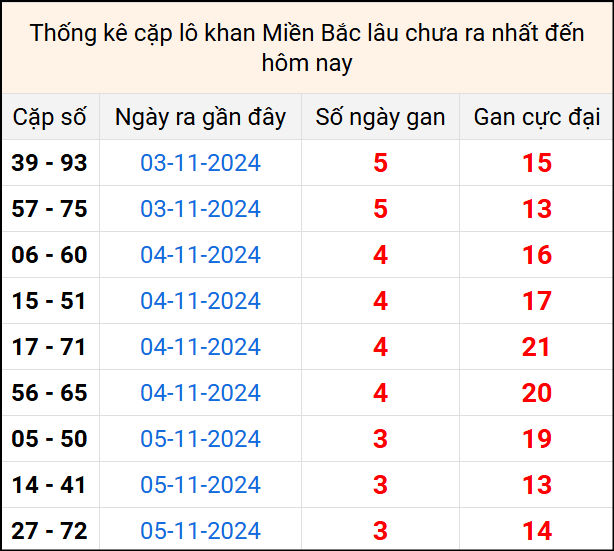 Bảng thống kê cặp lô gan lì lâu về tính tới 9/11