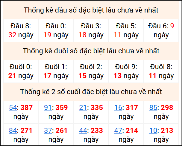 Bảng thống kê 2 số cuối đặc biệt gan ngày 9/11