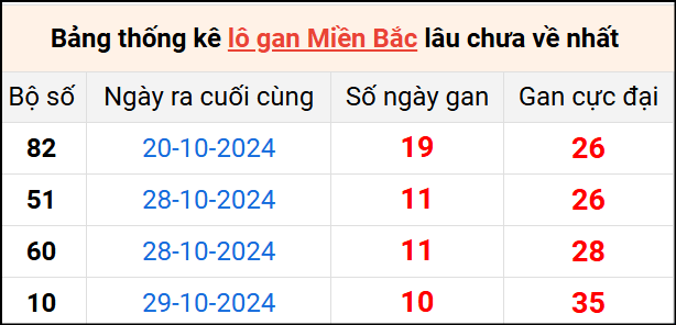 Bảng thống lô khan lâu chưa về ngày 9/11