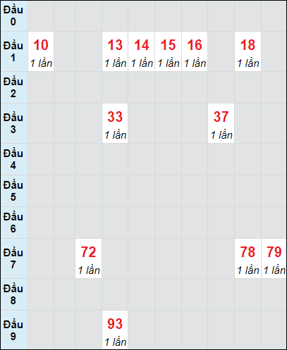 Soi cầu Huế ngày 10/11/2024 theo bảng bạch thủ 3 ngày