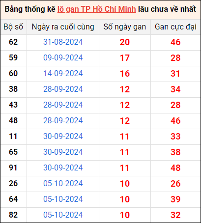 Bảng thống kê lô gan XSTP lâu về nhất 11/11/2024