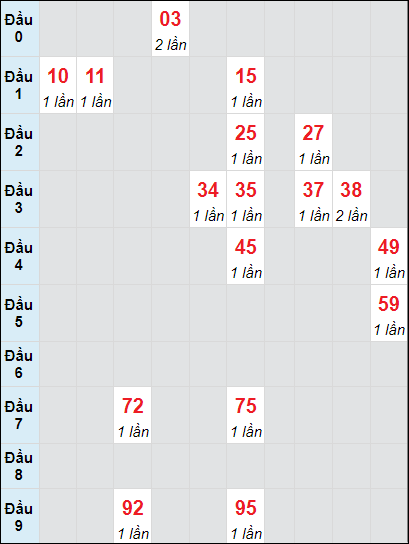 Soi cầu Quảng Nam ngày 12/11/2024 theo bảng bạch thủ 3 ngày