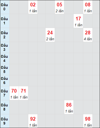 Soi cầu Vũng Tàu ngày 12/11/2024 theo bảng bạch thủ 3 ngày