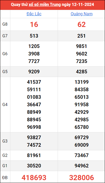 Quay thử kết quả miền Trung ngày 12/11/2024