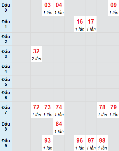 Soi cầu bạch thủ đài HCM ngày 11/11/2024