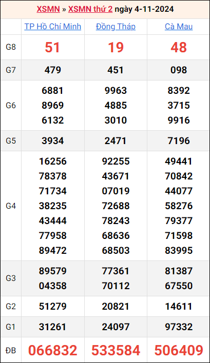 Bảng kết quả kỳ trước 4/11/2024