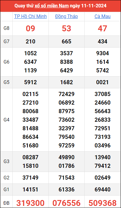 Quay thử kết quả miền Nam ngày 11/11/2024