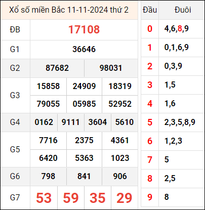 Bảng kết quả hôm qua ngày 11/11/2024