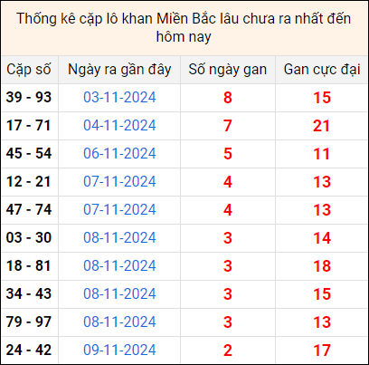 Bảng thống kê cặp lô gan lì lâu về tính tới 12/11