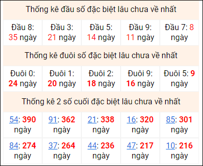 Bảng thống kê 2 số cuối đặc biệt gan ngày 12/11