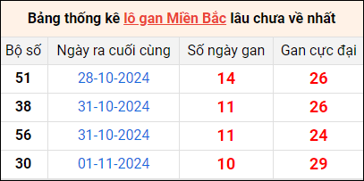 Bảng thống lô khan lâu chưa về ngày 12/11