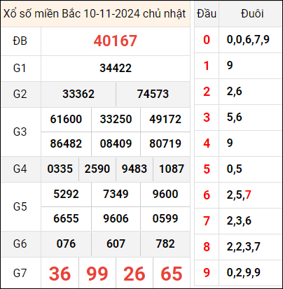 Bảng kết quả hôm qua ngày 10/11/2024