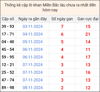 Bảng thống kê cặp lô gan lì lâu về tính tới 11/11