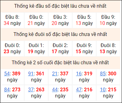 Bảng thống kê 2 số cuối đặc biệt gan ngày 11/11