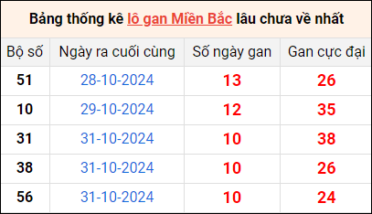 Bảng thống lô khan lâu chưa về ngày 11/11