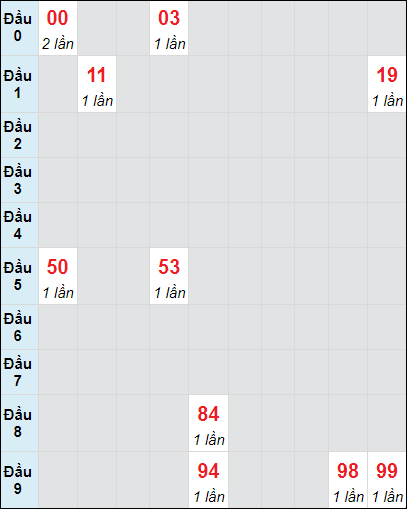 Soi cầu Đắk Lắk ngày 12/11/2024 theo bảng bạch thủ 3 ngày