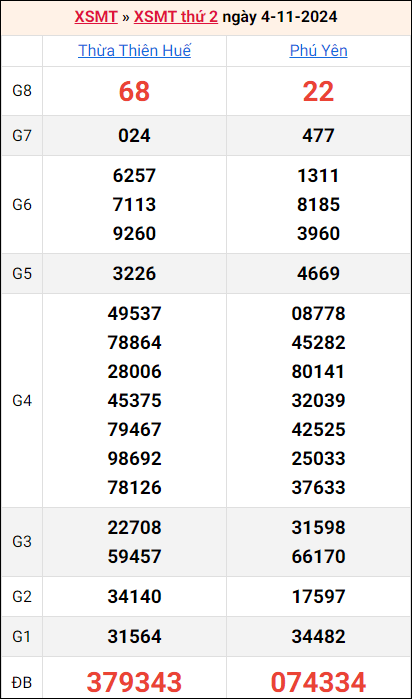 Bảng kết quả kỳ trước 4/11/2024