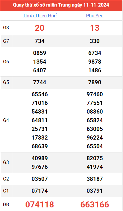 Quay thử kết quả miền Trung ngày 11/11/2024