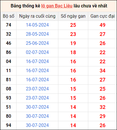 Bảng thống kê lô gan Bạc Liêu lâu về nhất 12/11/2024