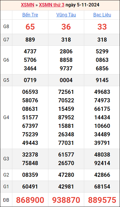 Bảng kết quả kỳ trước 5/11/2024