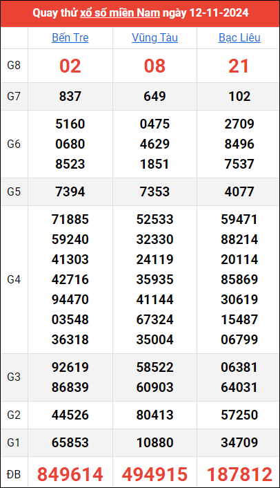 Quay thử kết quả miền Nam ngày 12/11/2024