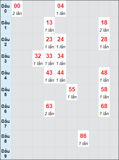 Soi cầu bạch thủ đài Khánh Hòa ngày 13/11/2024