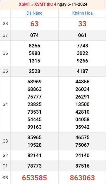 Bảng kết quả kỳ trước 6/11/2024