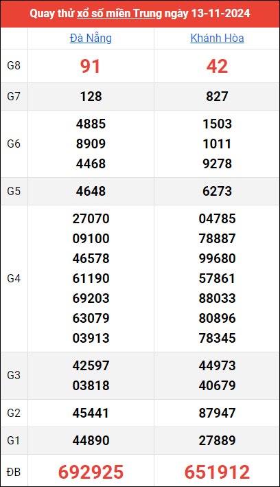 Quay thử kết quả miền Trung ngày 13/11/2024