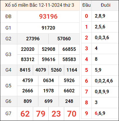 Bảng kết quả hôm qua ngày 12/11/2024