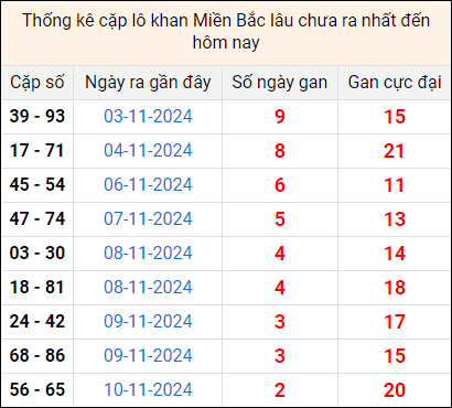 Bảng thống kê cặp lô gan lì lâu về tính tới 13/11