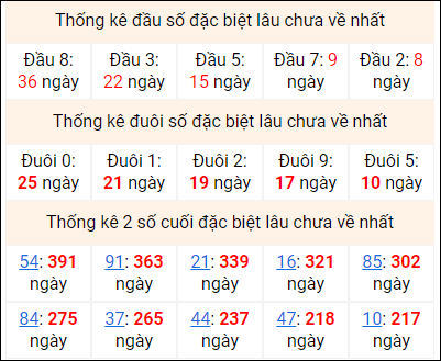 Bảng thống kê 2 số cuối đặc biệt gan ngày 13/11