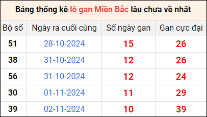 Bảng thống lô khan lâu chưa về ngày 13/11