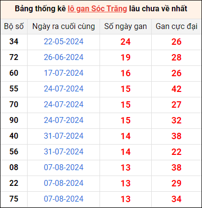 Bảng thống kê lô gan Sóc Trăng lâu về nhất 13/11/2024