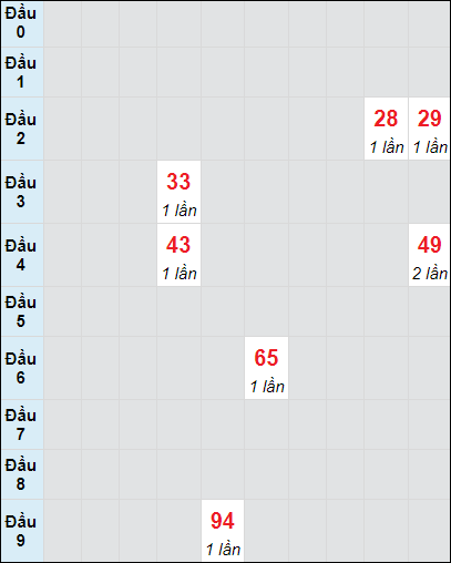 Soi cầu bạch thủ đài Sóc Trăng ngày 13/11/2024