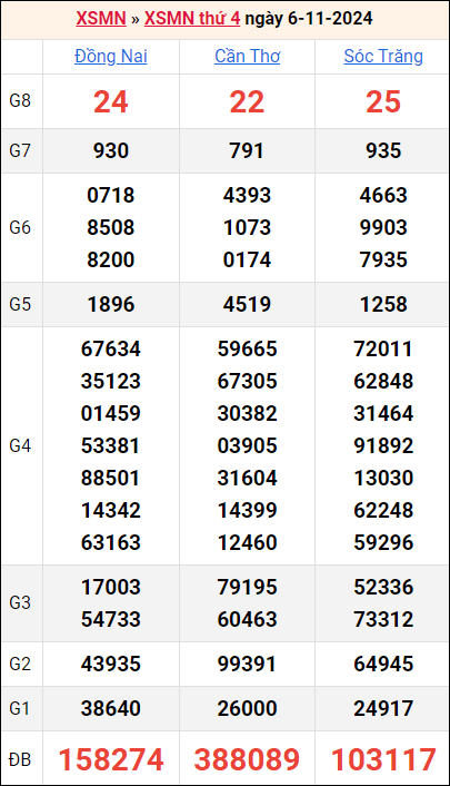 Bảng kết quả kỳ trước 6/11/2024