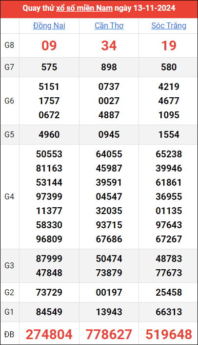 Quay thử kết quả miền Nam ngày 13/11/2024