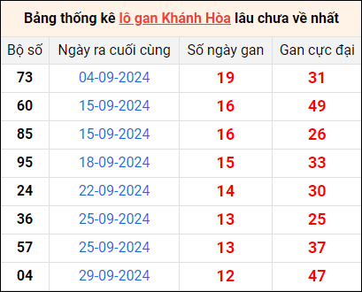 Bảng thống kê lô gan XSKH lâu về nhất 13/11/2024