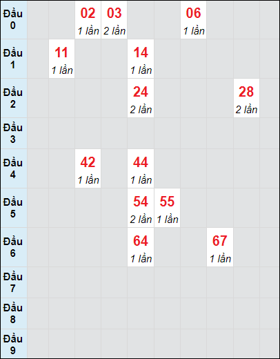 Soi cầu Đà Nẵng ngày 13/11/2024 theo bảng bạch thủ 3 ngày