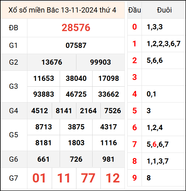 Bảng kết quả hôm qua ngày 13/11/2024