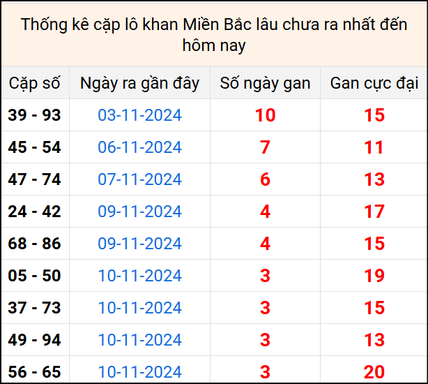 Bảng thống kê cặp lô gan lì lâu về tính tới 14/11